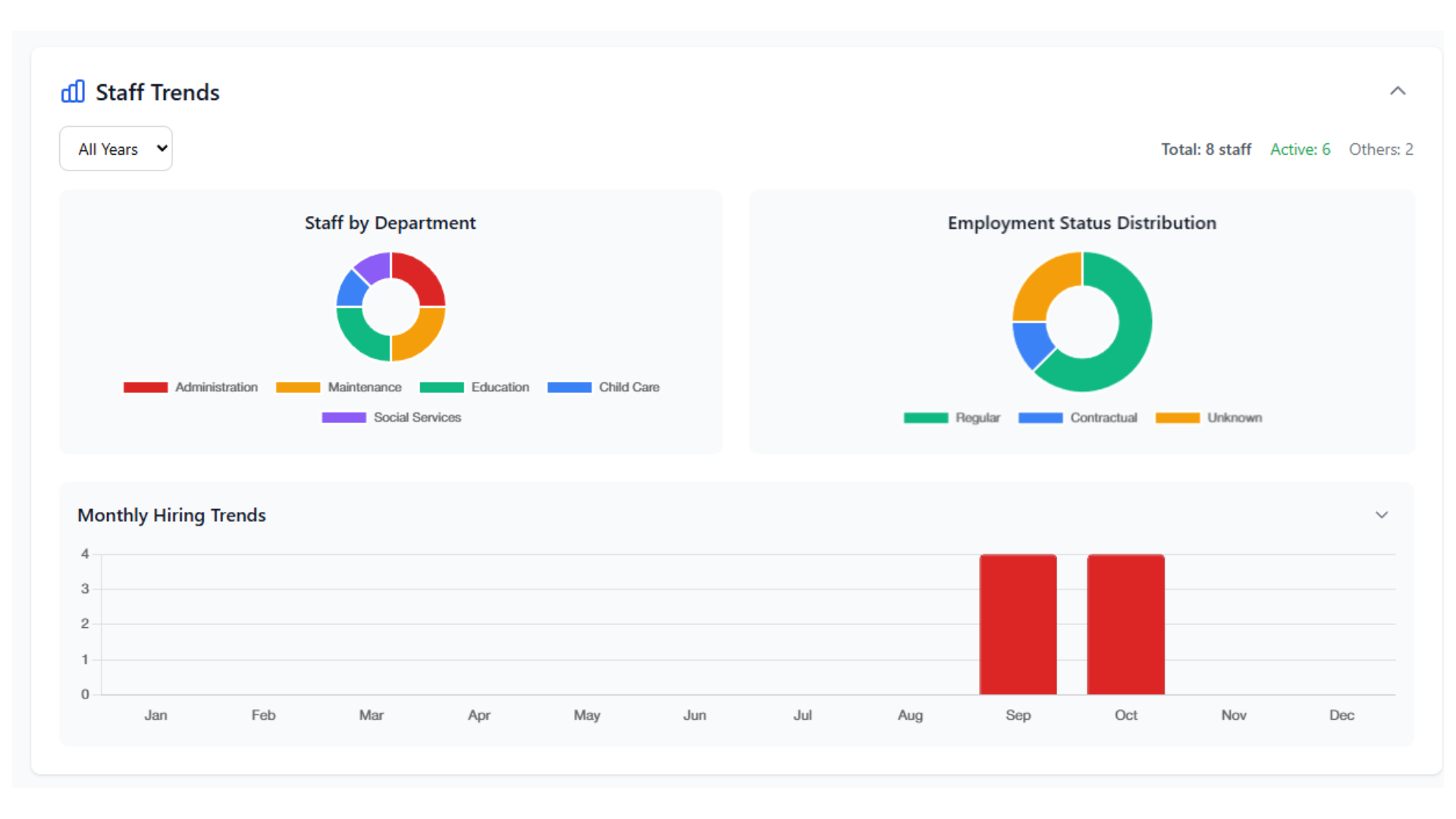 Staff Trends Graph